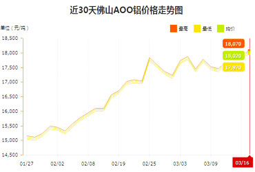 2021年3月16日铝锭价：18070元，涨150元
